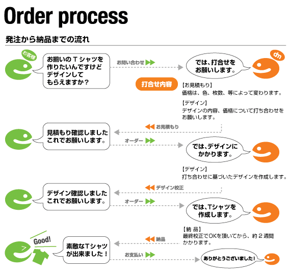 orderprocess